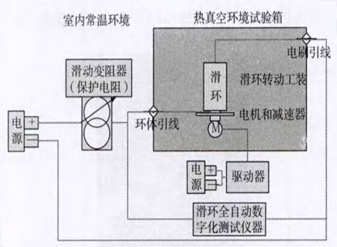 航天飛行器和衛(wèi)星長壽命導(dǎo)電滑環(huán)熱真空試驗檢測系統(tǒng)性能驗證